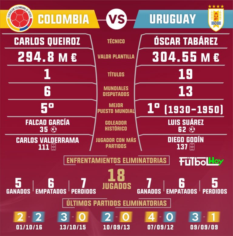 Colombia Vs. Uruguay, partidazo de la fecha 3