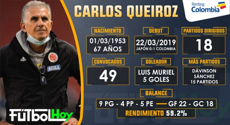 Los números que dejó Queiroz con Colombia