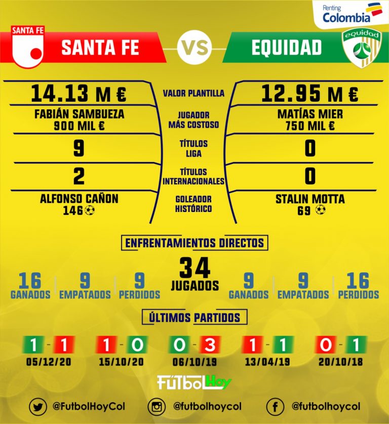 Santa Fe vs Equidad, en datos