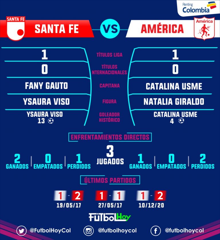 Santa Fe vs América, duelo femenino por el título