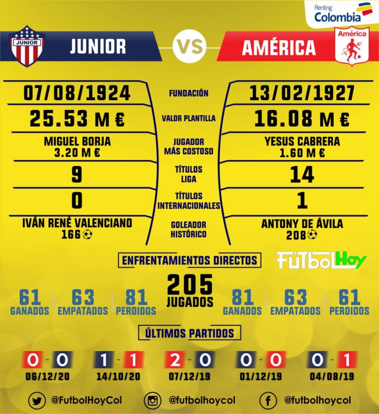 Junior vs América, así está el historial