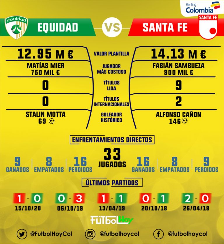 Así esta el historial entre Equidad y Santa Fe