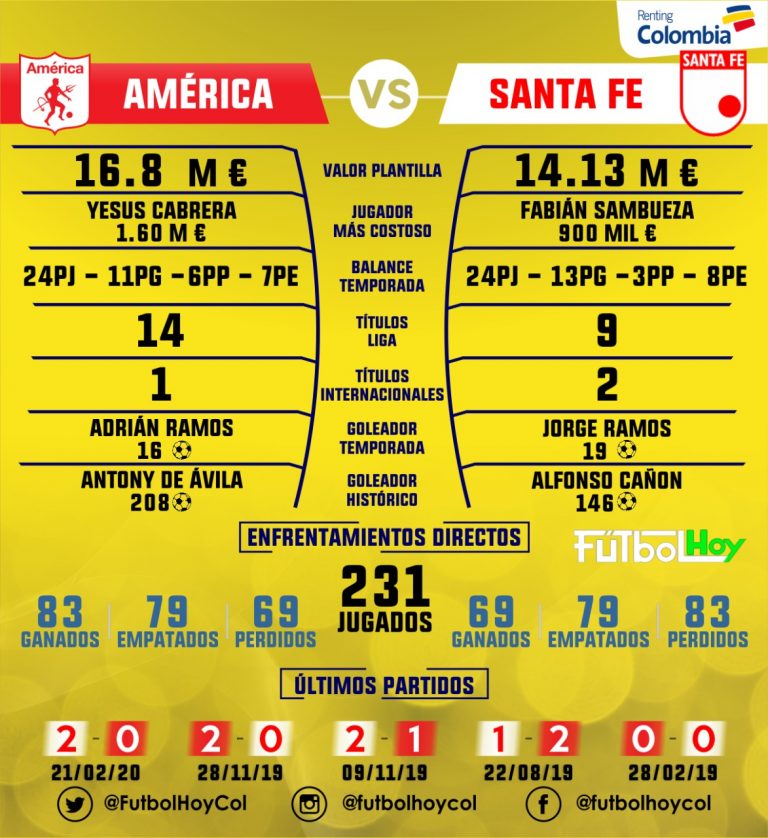 América Vs. Santa Fe, final sin favorito
