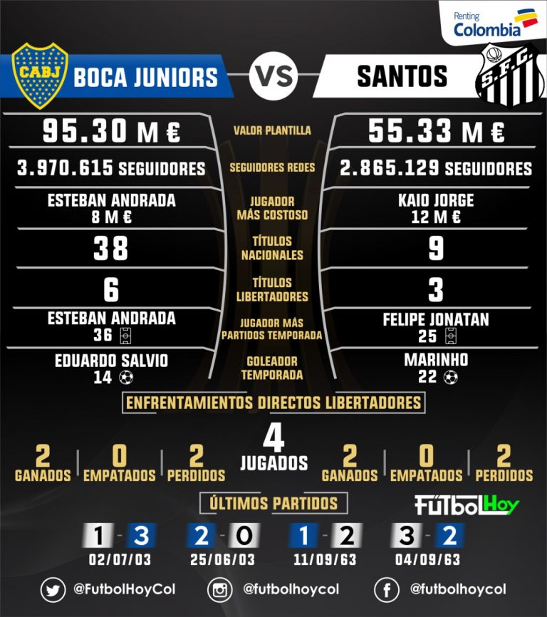 Boca vs Santos, datos e historial