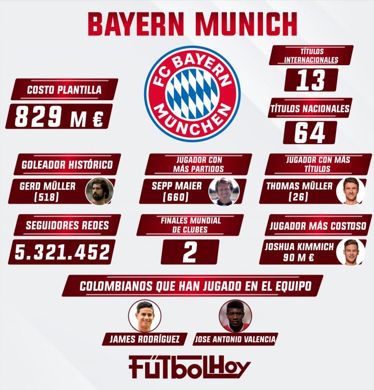 Bayern Múnich en datos