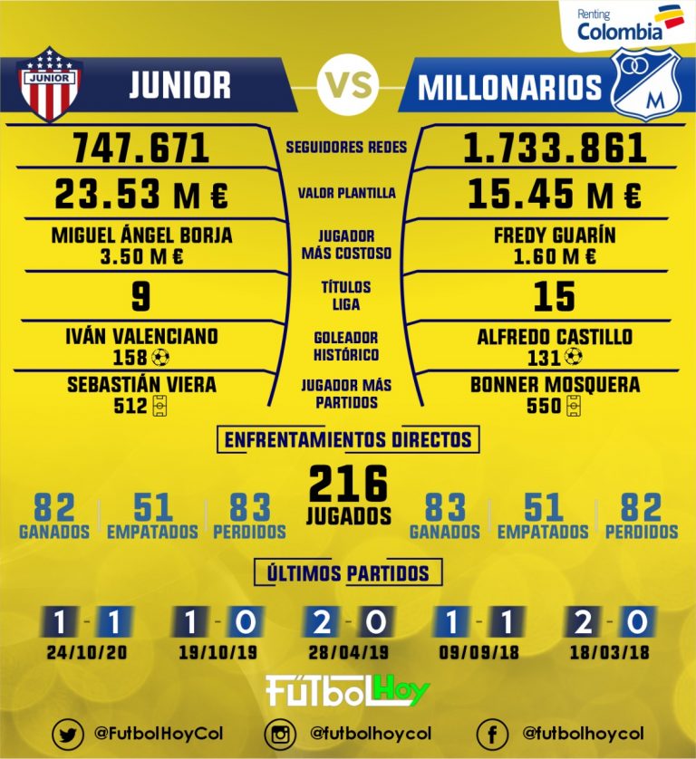 Junior vs Millonarios, los números