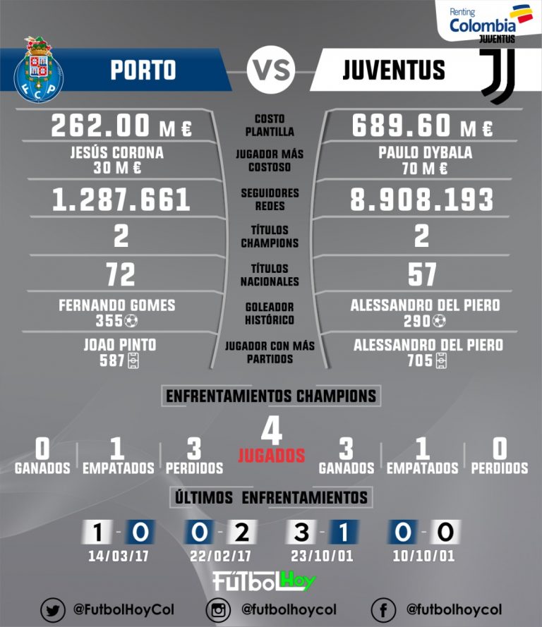Porto vs Juventus, así esta el historial