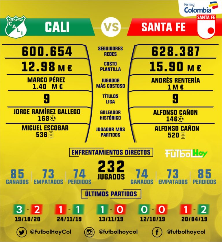 Cali Vs. Santa Fe, la lucha por el primer puesto