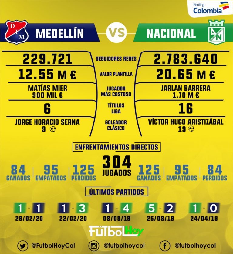 El clásico paisa en datos