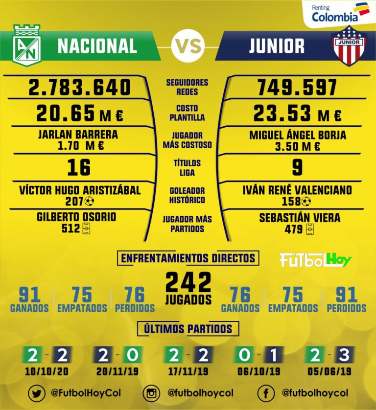 Nacional Vs. Junior, los equipos más caros del FPC