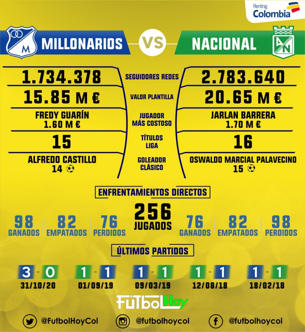 Millonarios Nacional, en datos