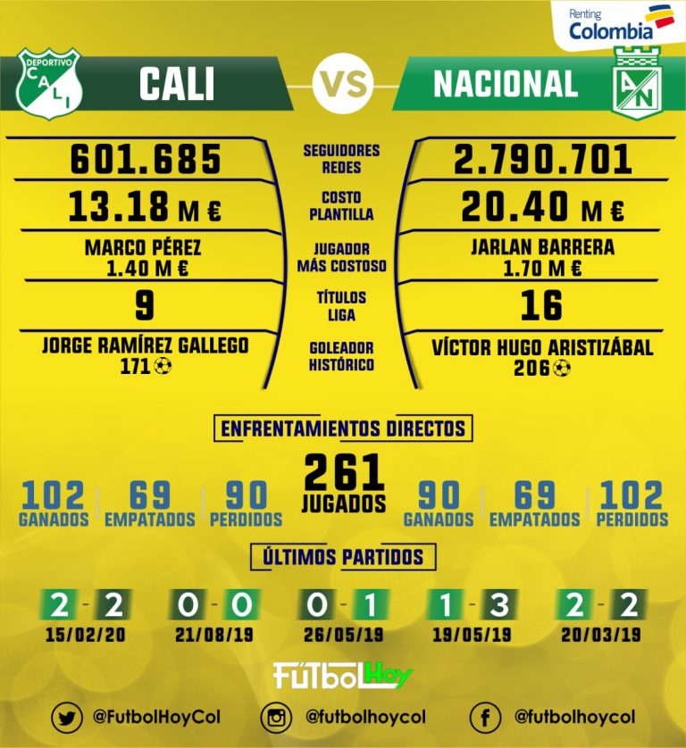 Cali vs Nacional, los datos