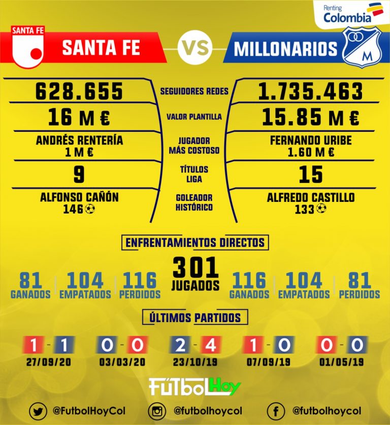 El clásico bogotano en cifras