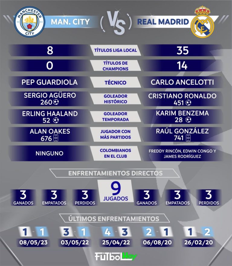 Manchester City Vs. Real Madrid, final adelantada de la Champions