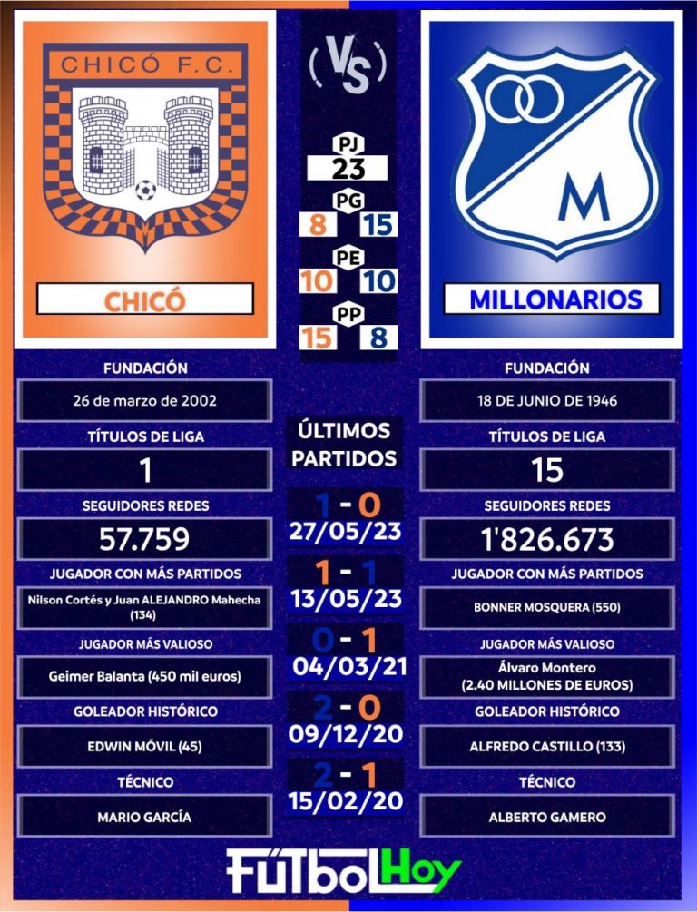 Los datos de Chicó vs. Millonarios
