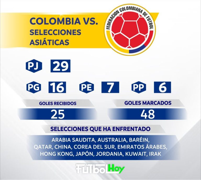 Colombia Vs. selecciones asiáticas