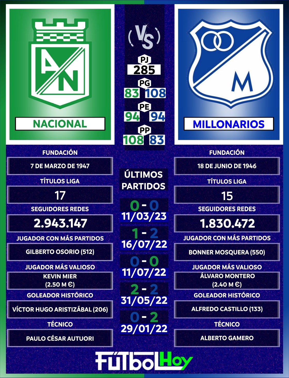 Nacional vs. Millonarios los datos imperdibles