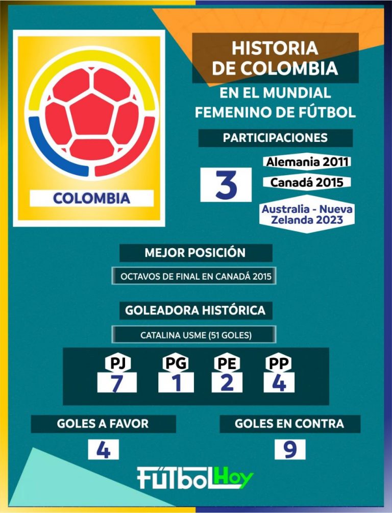 Historial: Así le ha ido a Colombia en el Mundial Femenino