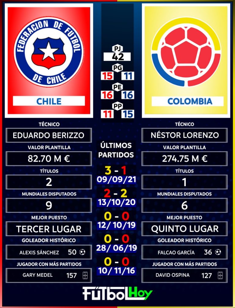Chile Vs. Colombia, en números