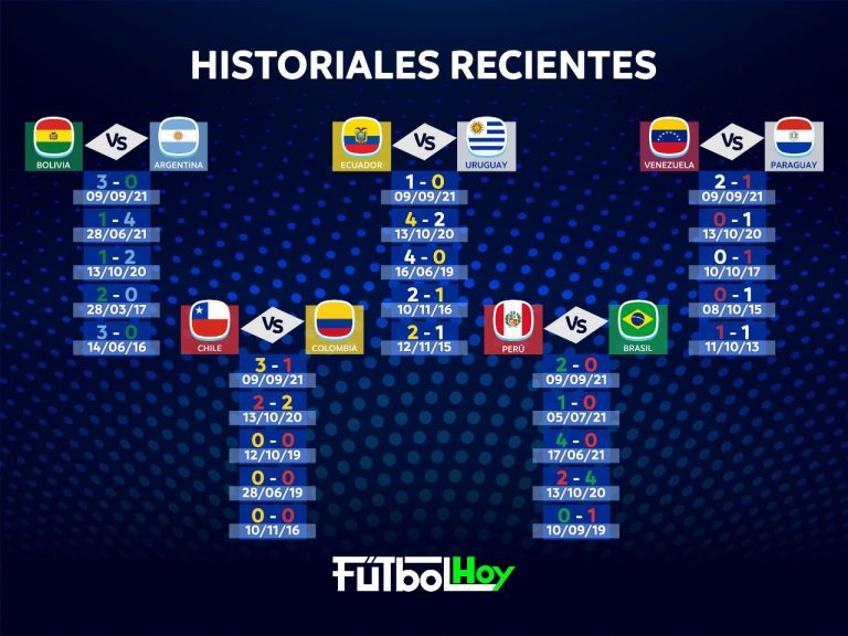 Historiales recientes de los partidos de las Eliminatorias