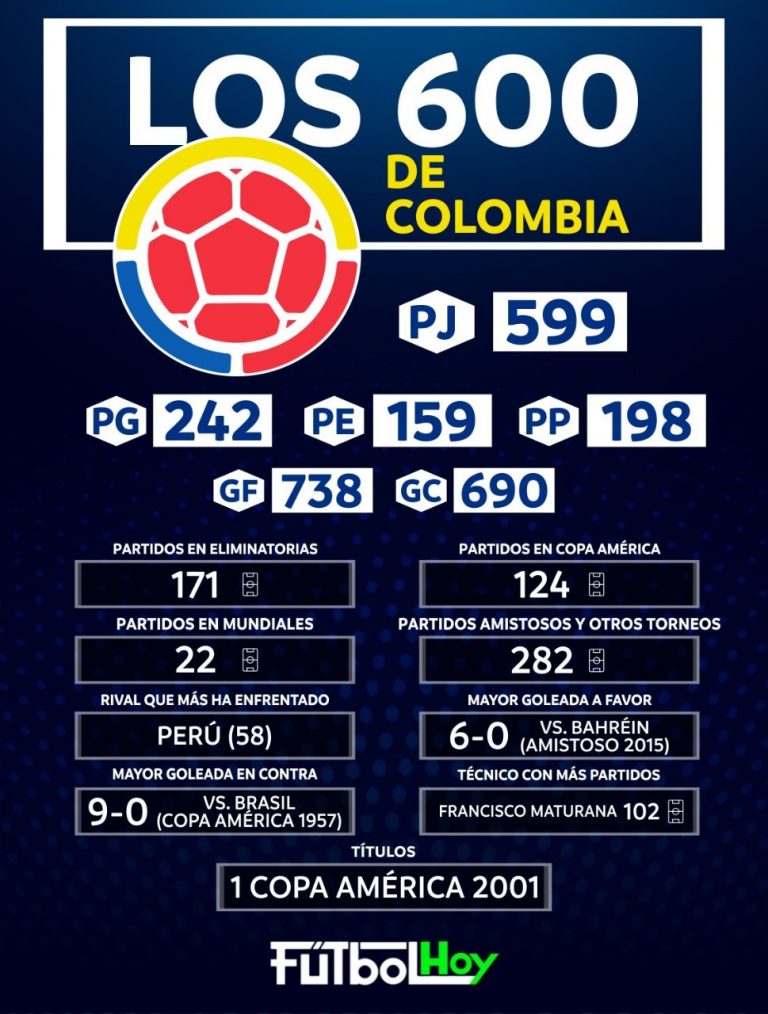 Selección Colombia jugará su partido 600 ante Chile