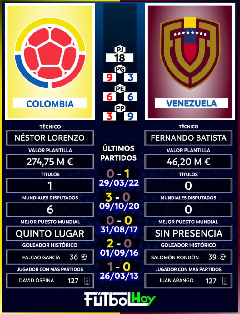 Colombia llega motivado ante Venezuela: historial reciente y datos imperdibles