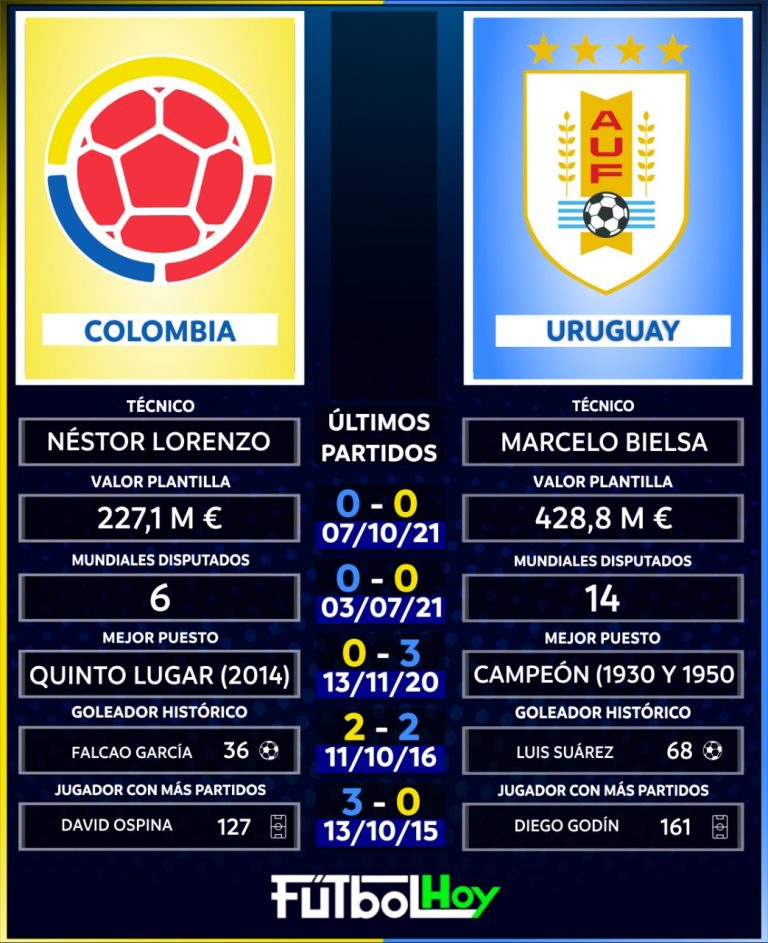 Colombia Vs. Uruguay en números