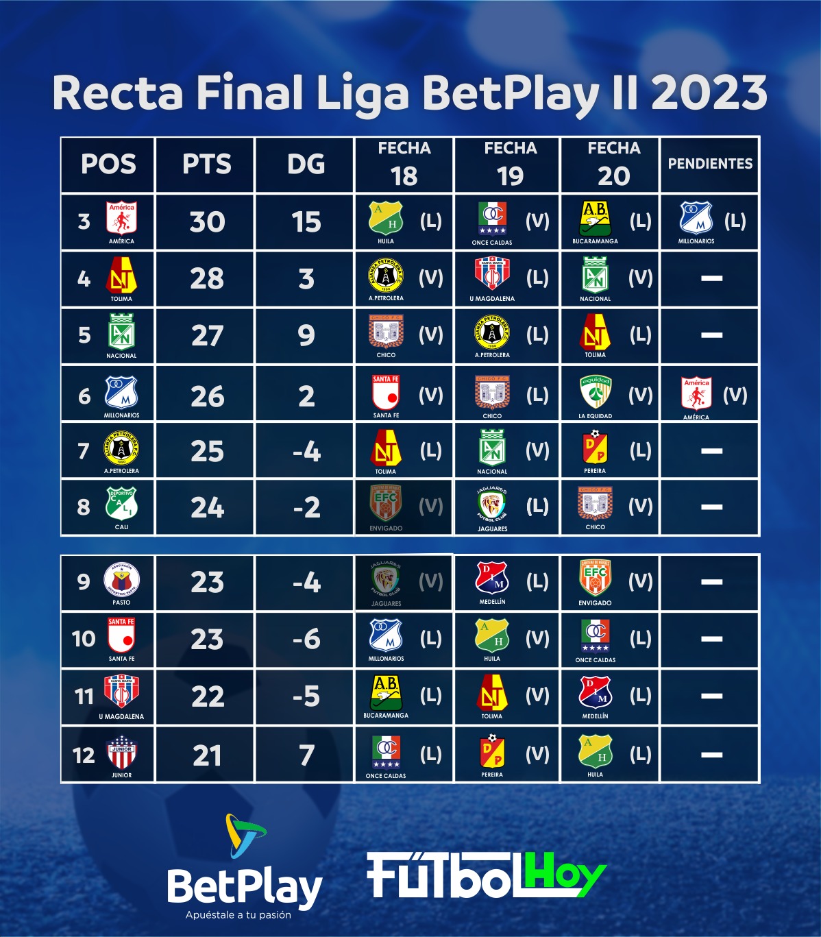 Camino A Cuadrangulares Así Va La Recta Final De La Liga Betplay 