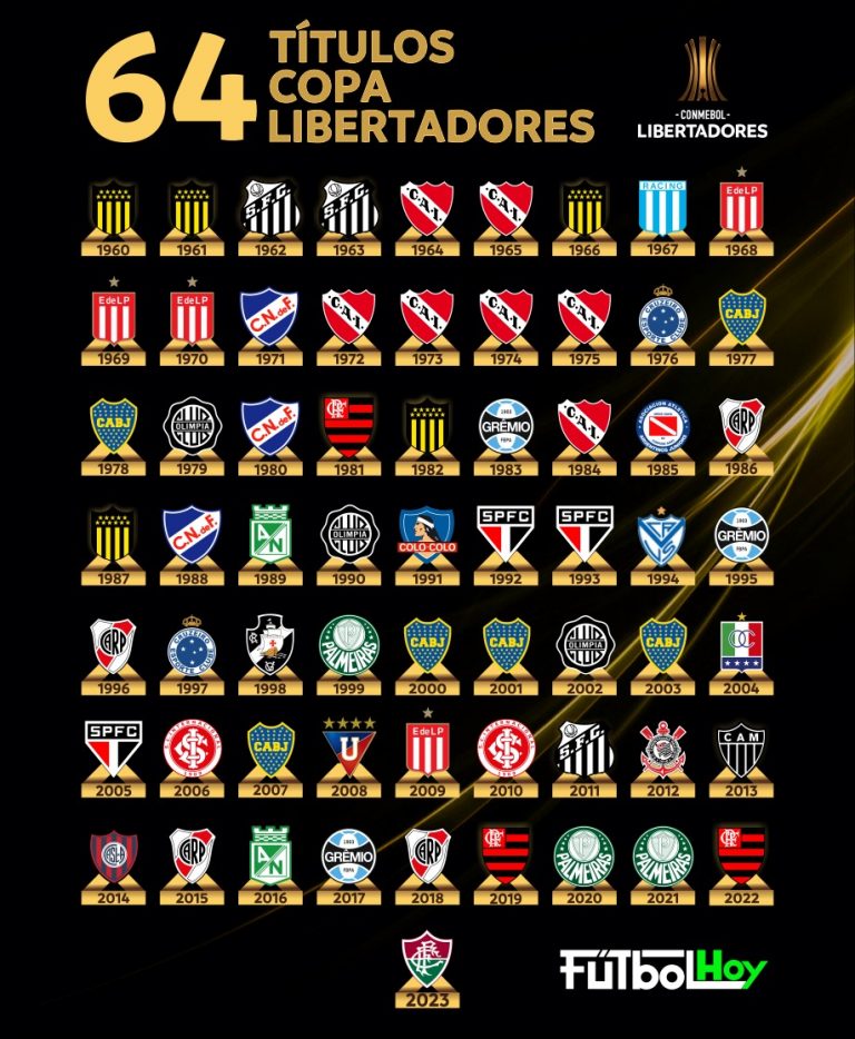 Todos los campeones de la Copa Libertadores por año