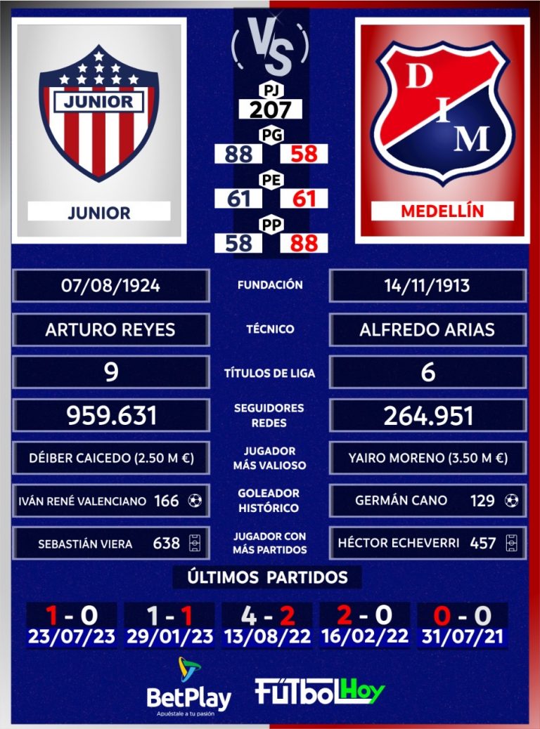 Junior vs. Medellín: ¿Cuál es el equipo grande de la final? Así están sus números