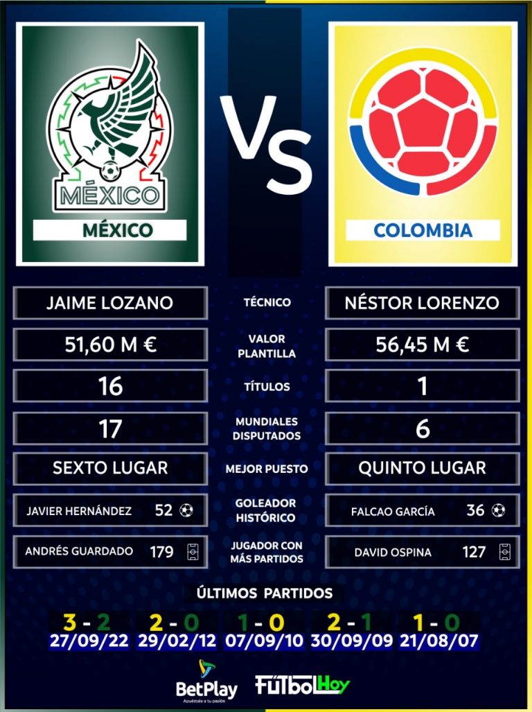 Colombia Vs. México en números