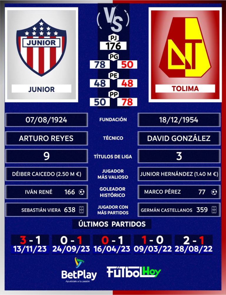 Junior Vs. Tolima en números