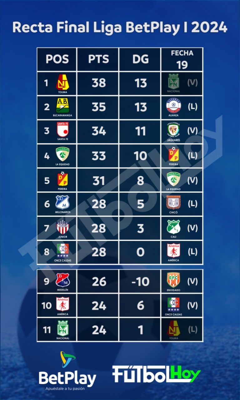 Recta final de la Liga BetPlay: Así van los equipos que buscan cupo a cuadrangulares