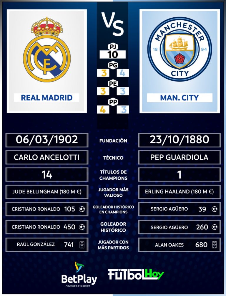 Real Madrid Vs. Manchester City en datos