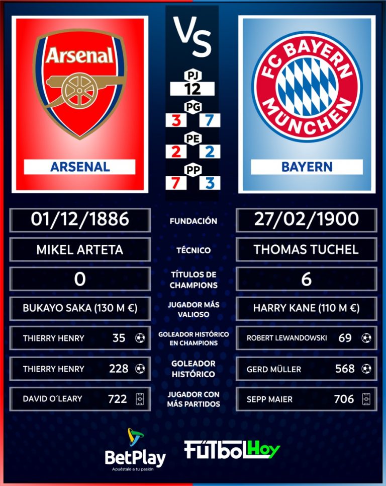 Arsenal Vs. Bayern Múnich en datos