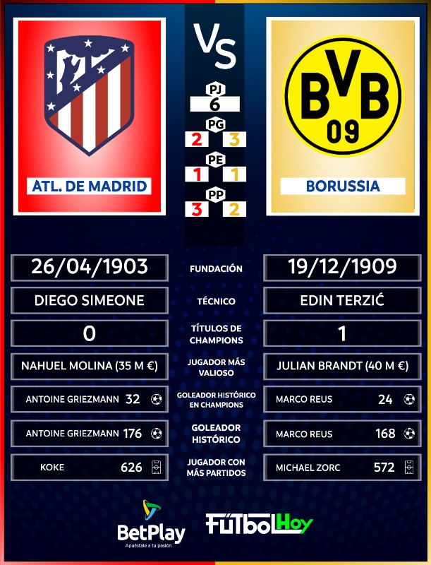 Atlético Madrid Vs. Borussia Dortmund en datos