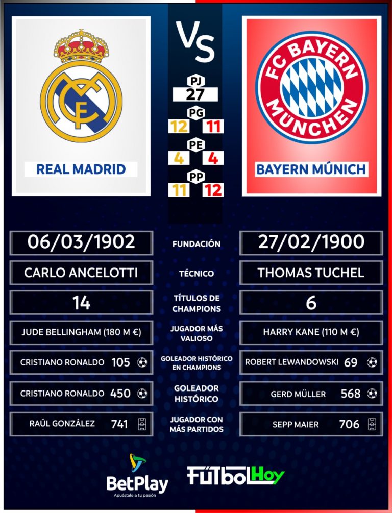 Real Madrid Vs. Bayern Múnich en cifras