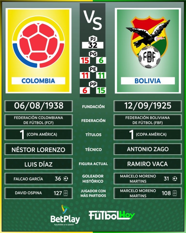 Colombia Vs. Bolivia en números