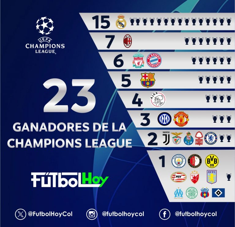 Real Madrid, el equipo con más títulos de Champions League