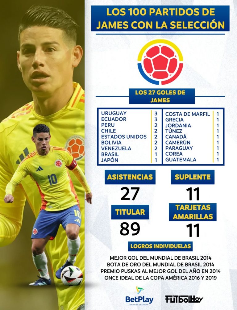 Los 100 partidos de James Rodríguez con la Selección Colombia