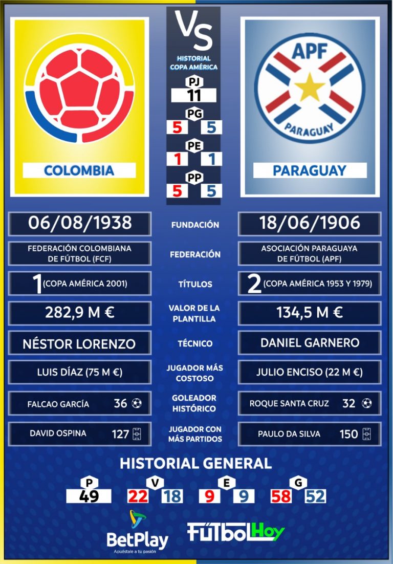 Colombia vs. Paraguay: historial, números e historia