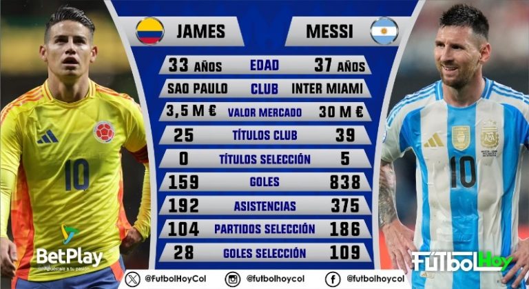 James vs. Messi: así llegan las figuras de Colombia y Argentina