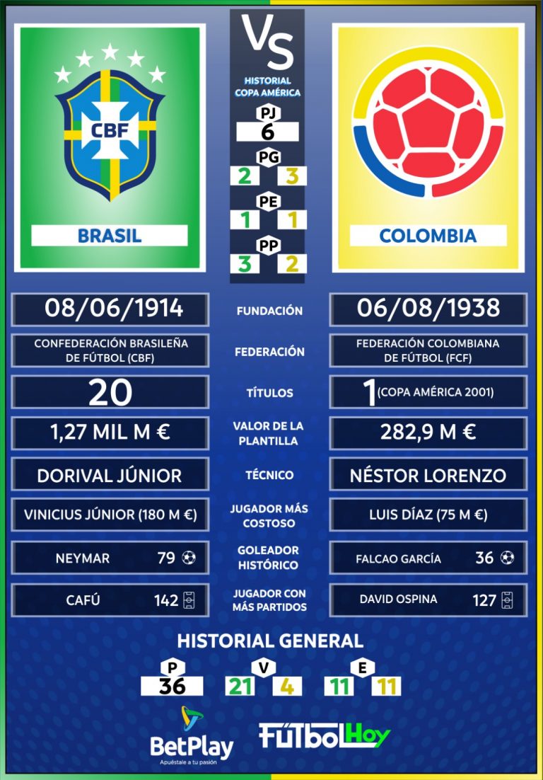 Brasil Vs. Colombia en datos