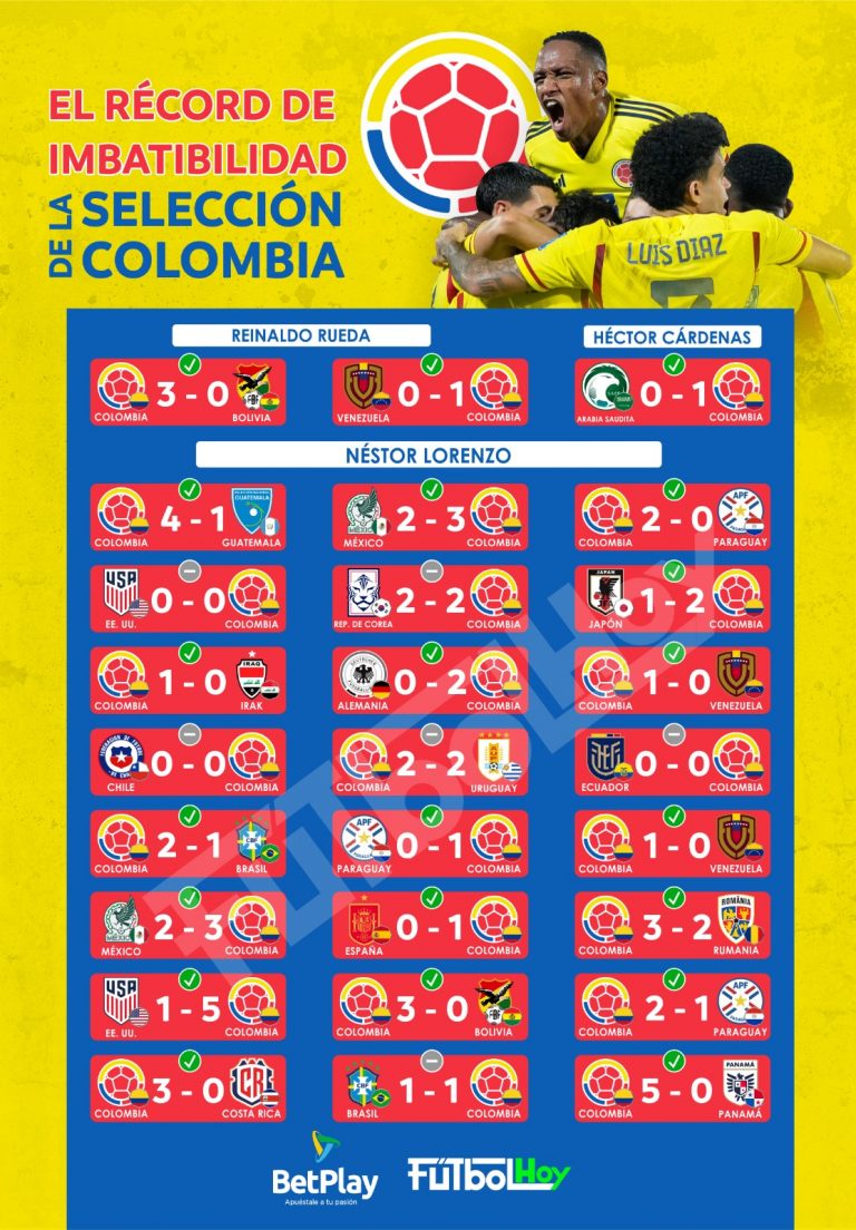 Imbatibles: Así va el invicto de la Selección Colombia