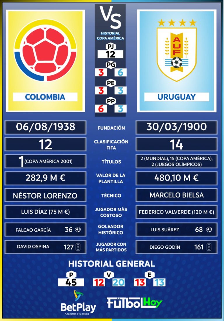 Colombia vs. Uruguay en números: así está el duelo por la semifinal de Copa