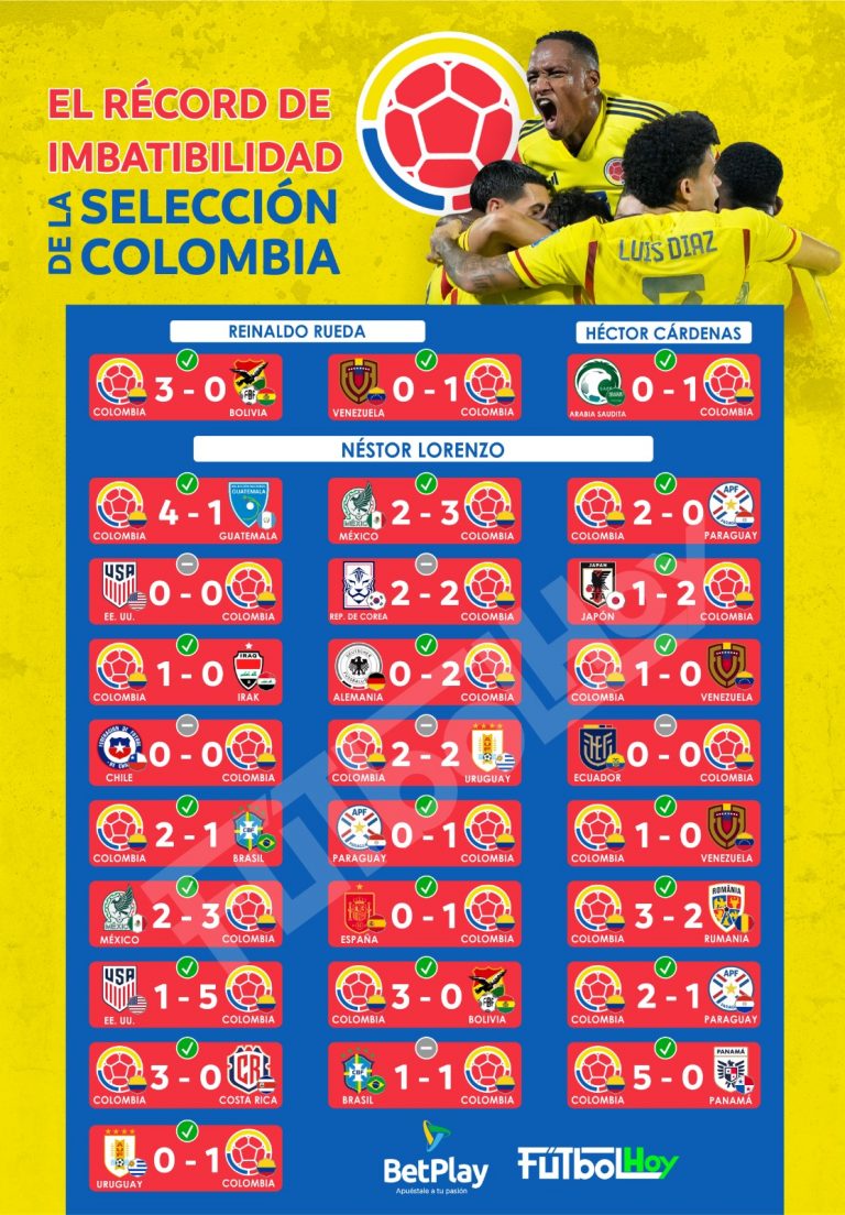 La Selección Colombia clasificó a la final y logró un nuevo récord sin derrotas
