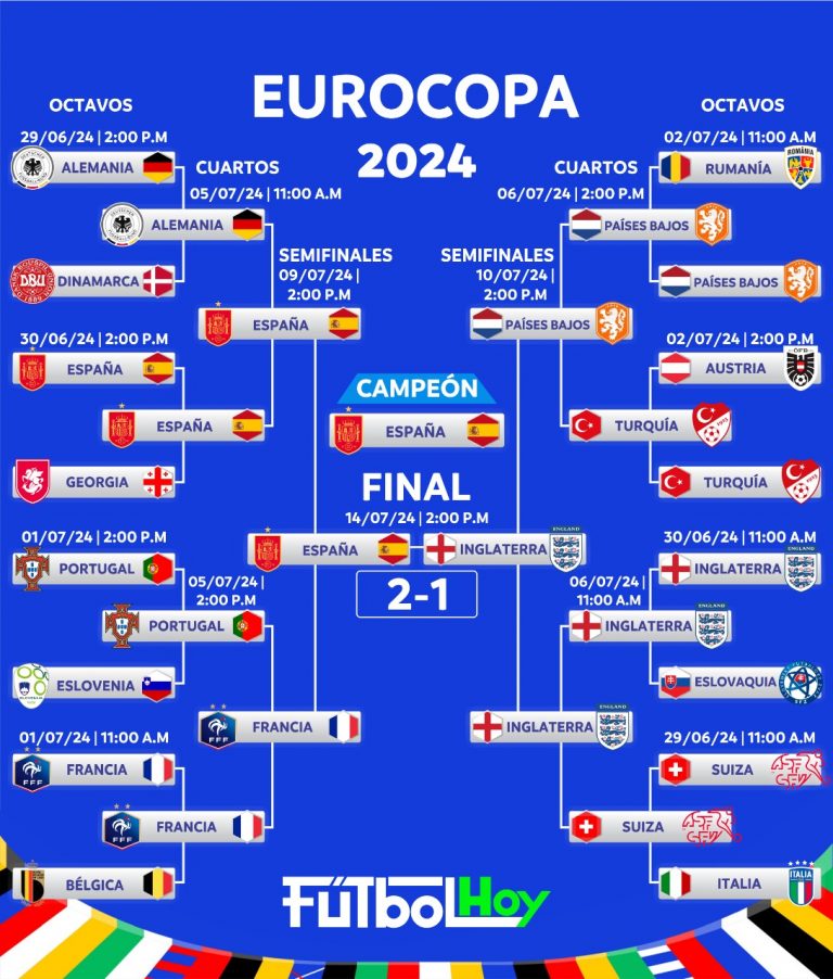 Eurocopa 2024: Así fue el camino de España para ser campeón