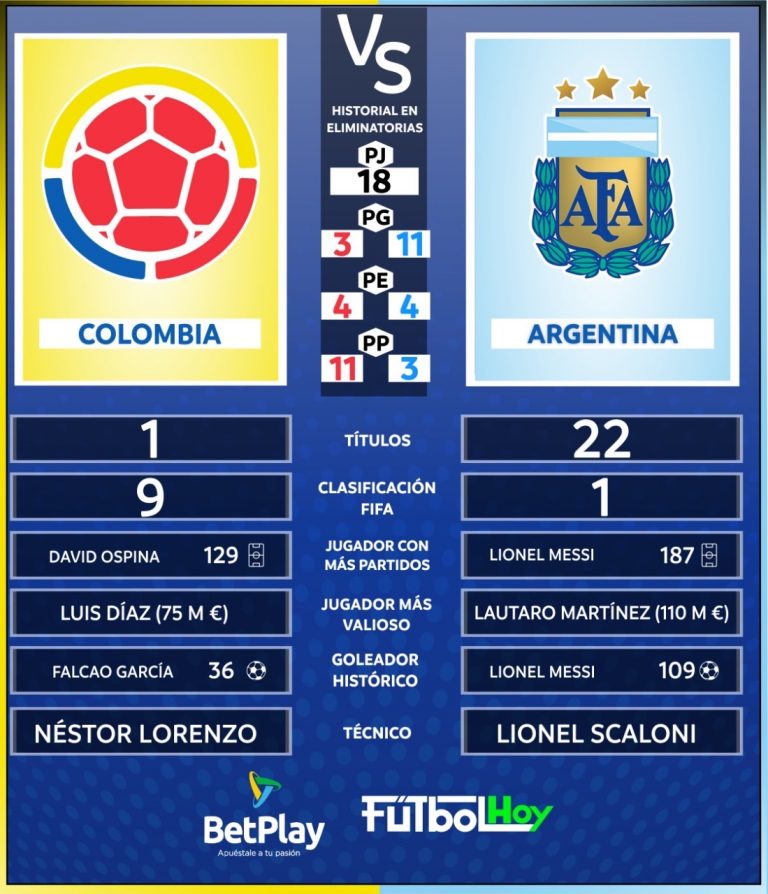 Colombia Vs. Argentina en datos