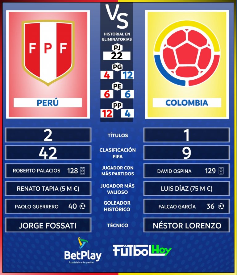 Perú Vs. Colombia en datos