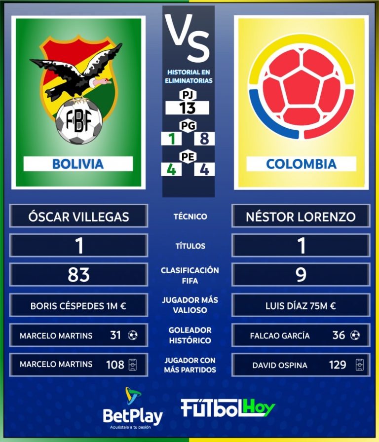 Bolivia Vs. Colombia en datos